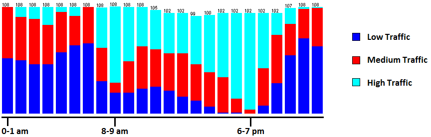 Traffic level vs Hour of the Day