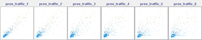 Traffic level Correlation Over Time