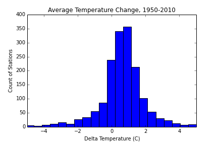 Average Temperature Change, 1950-2010
